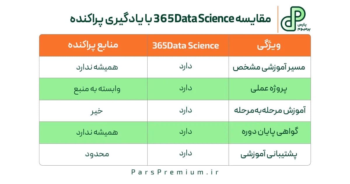 مقایسه 365Data Science با یادگیری پراکنده