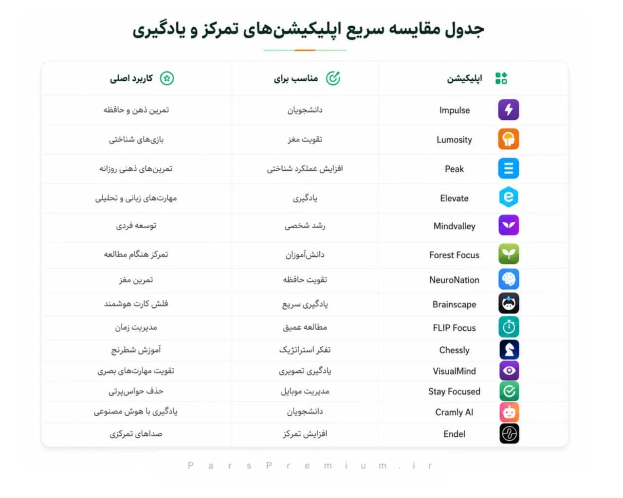 جدول مقایسه سریع بهترین اپلیکیشن‌های تمرکز و یادگیری