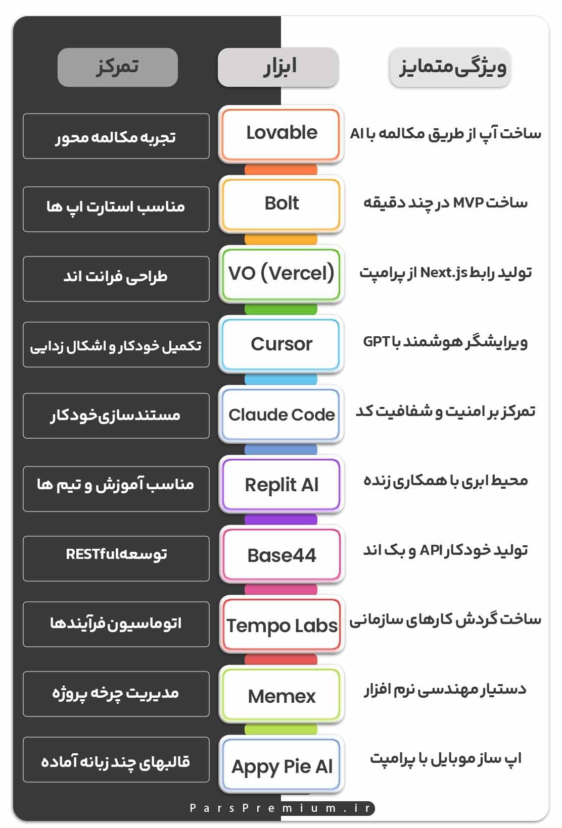 رقبای مهم در عرصه‌ی Vibe Coding