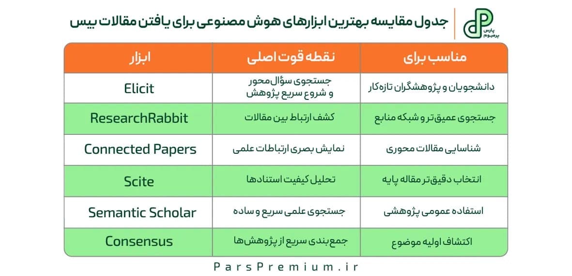جدول مقایسه بهترین ابزارهای هوش مصنوعی برای یافتن مقالات بیس