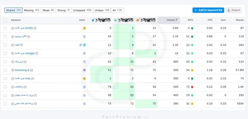 گزارش نهایی آموزش Keyword Gap در سمراش