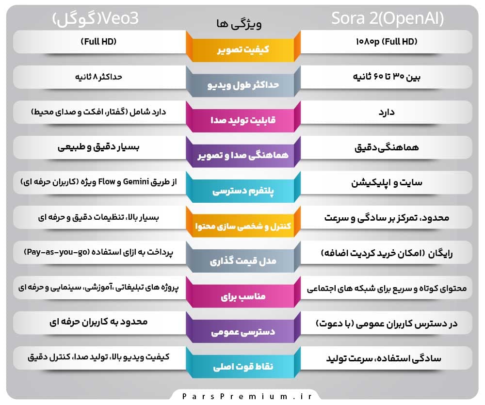 مقایسه کامل Veo 3 و Sora 2