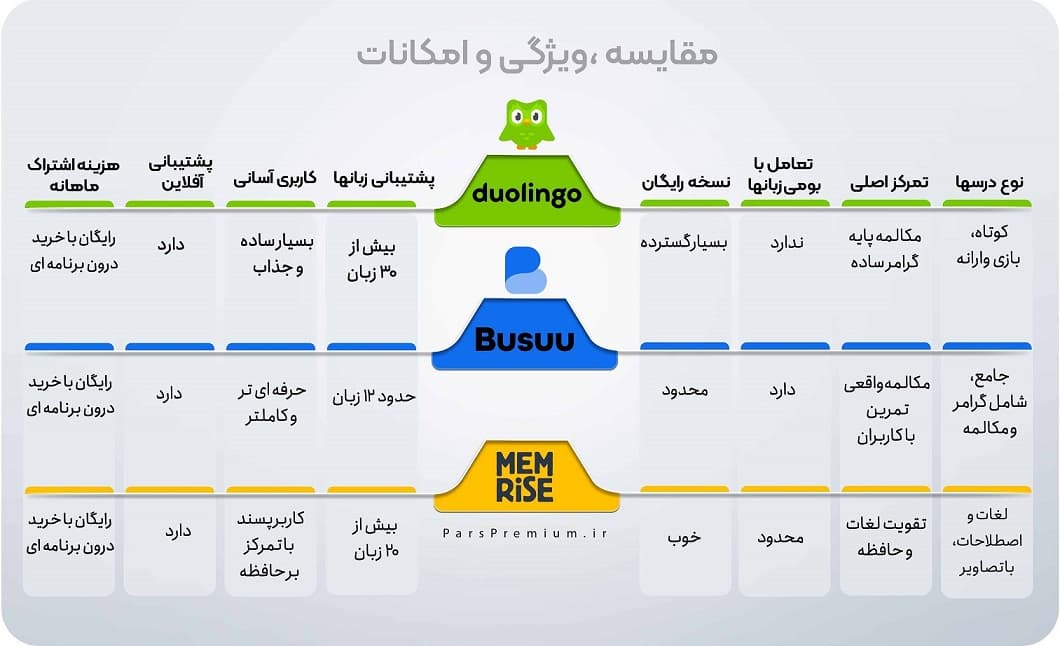 مقایسه Busuu با Duolingo و Memrise