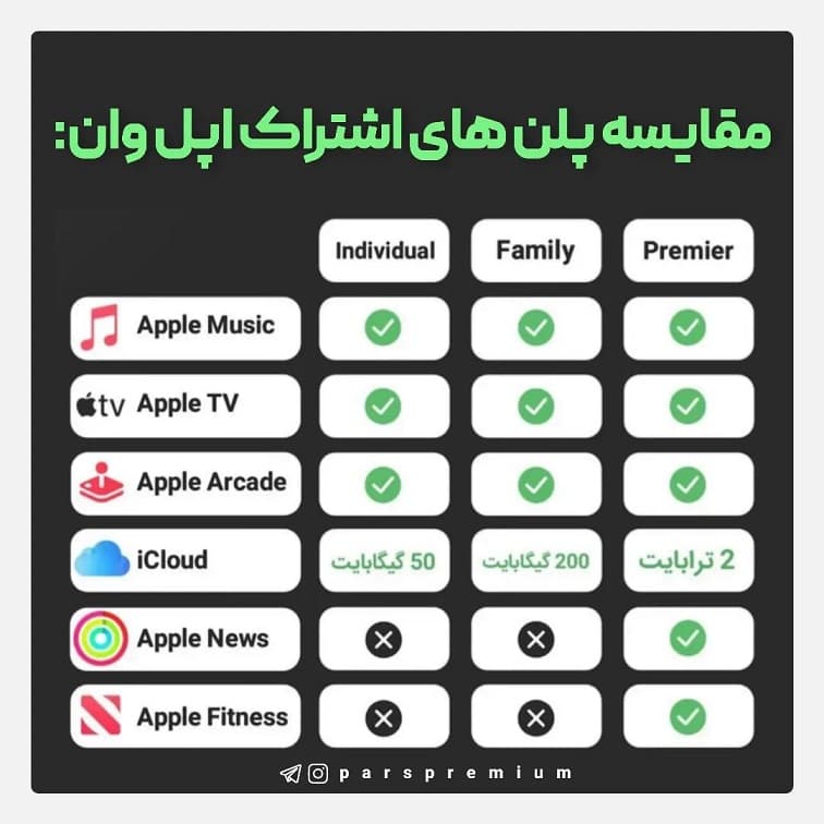 مقایسه پلن های اشتراکی اپل وان