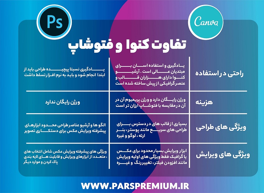 مقایسه کنوا و فتوشاپ: کدام ابزار برای طراحی بهتر است؟