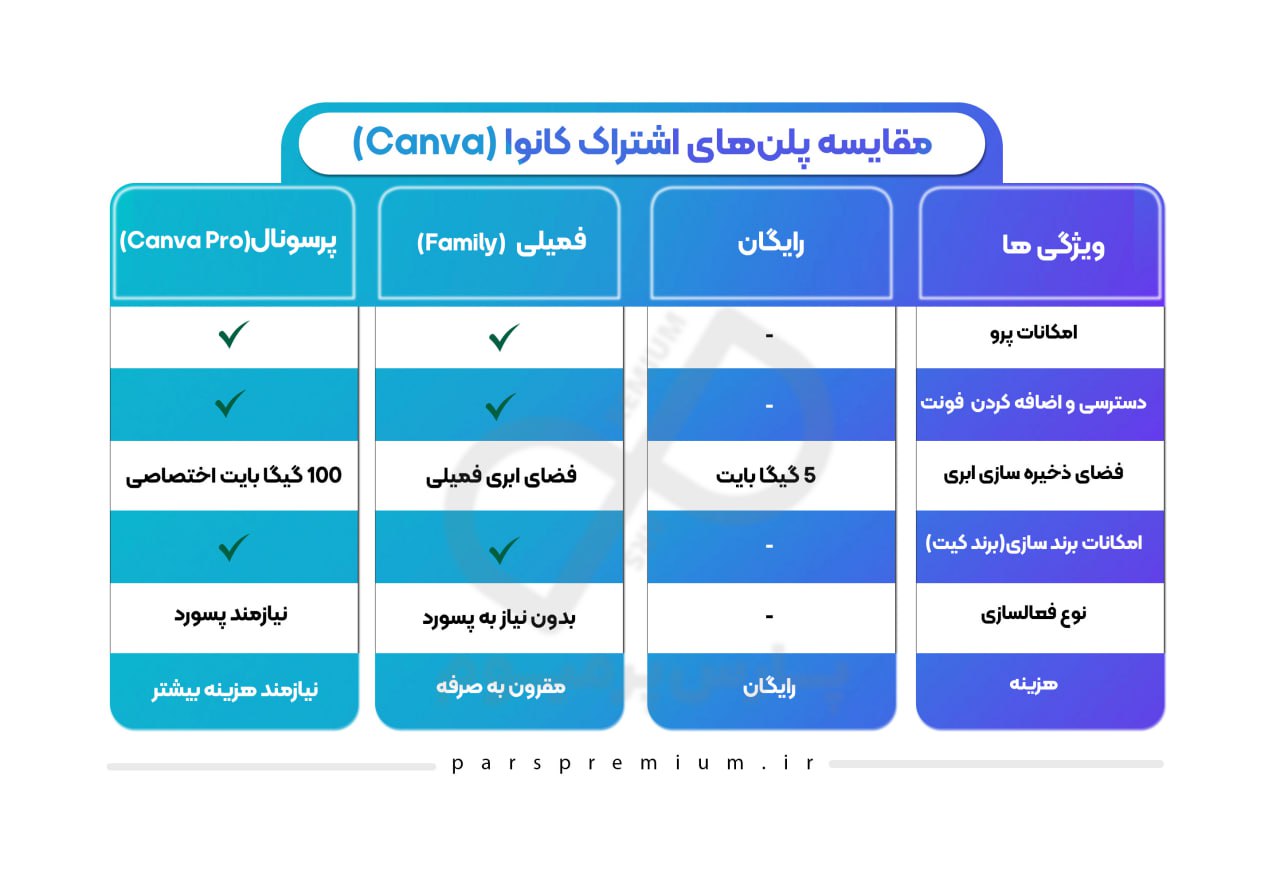 مقایسه پلن های اشتراک کانوا 