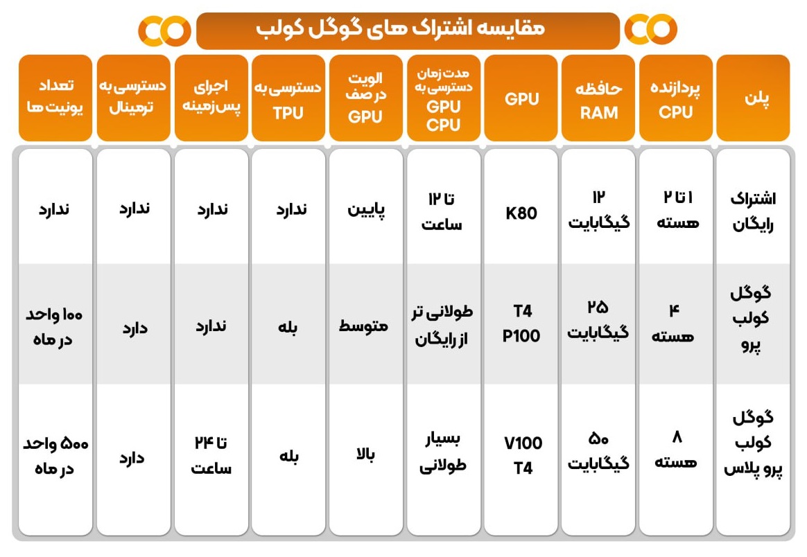 جدول مقایسه پلن های اشتراکی گوگل کولب Google Colab