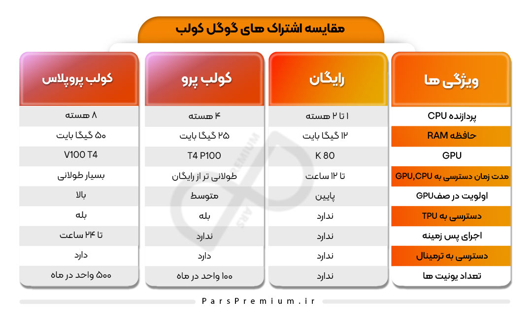 مقایسه پلن های اشتراک گوگل کولب