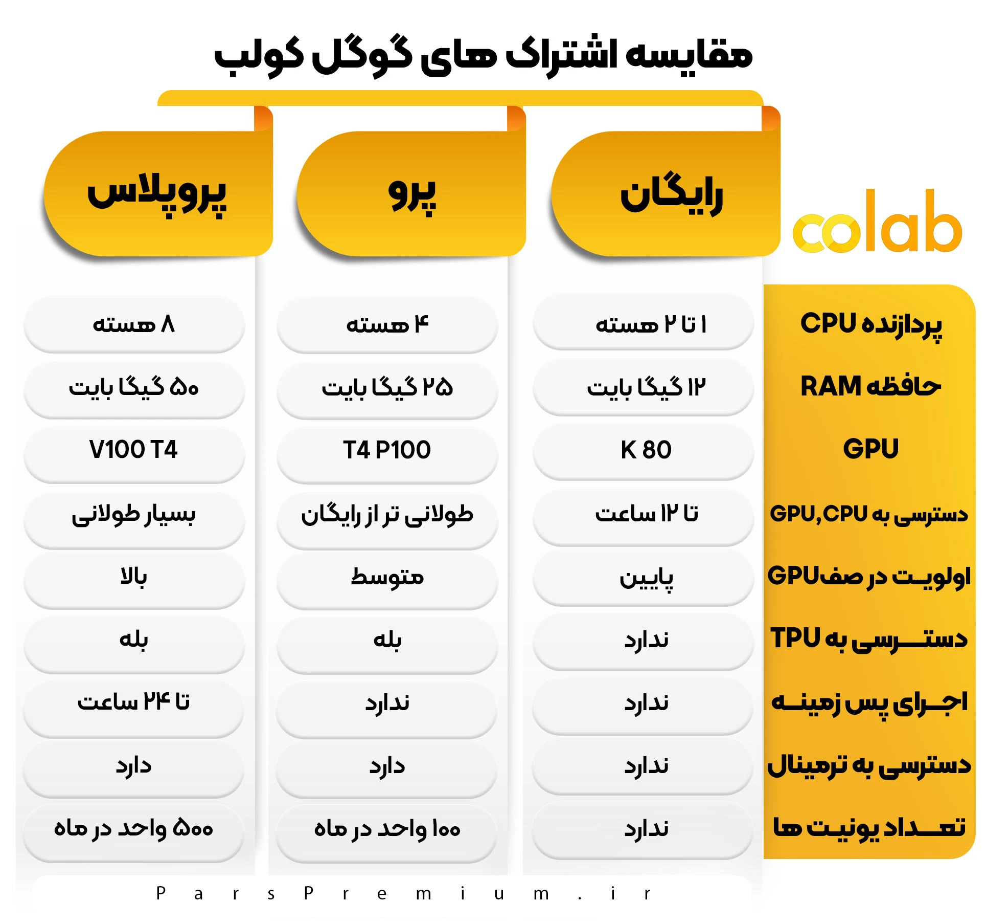 مقایسه پلن های گوگل کولب