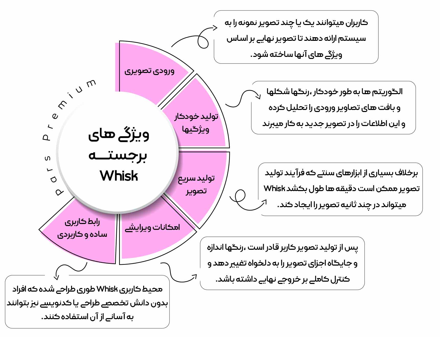 ویژگی‌های برجسته Whisk