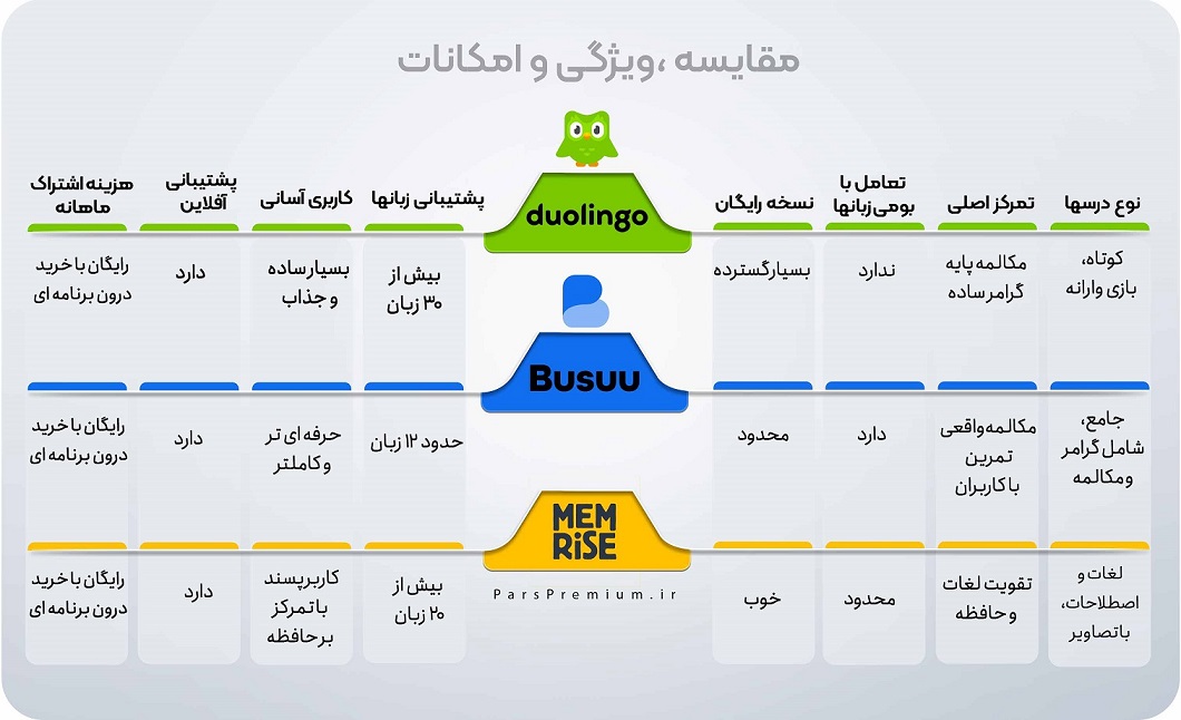 مقایسه Busuu با Duolingo و Memrise