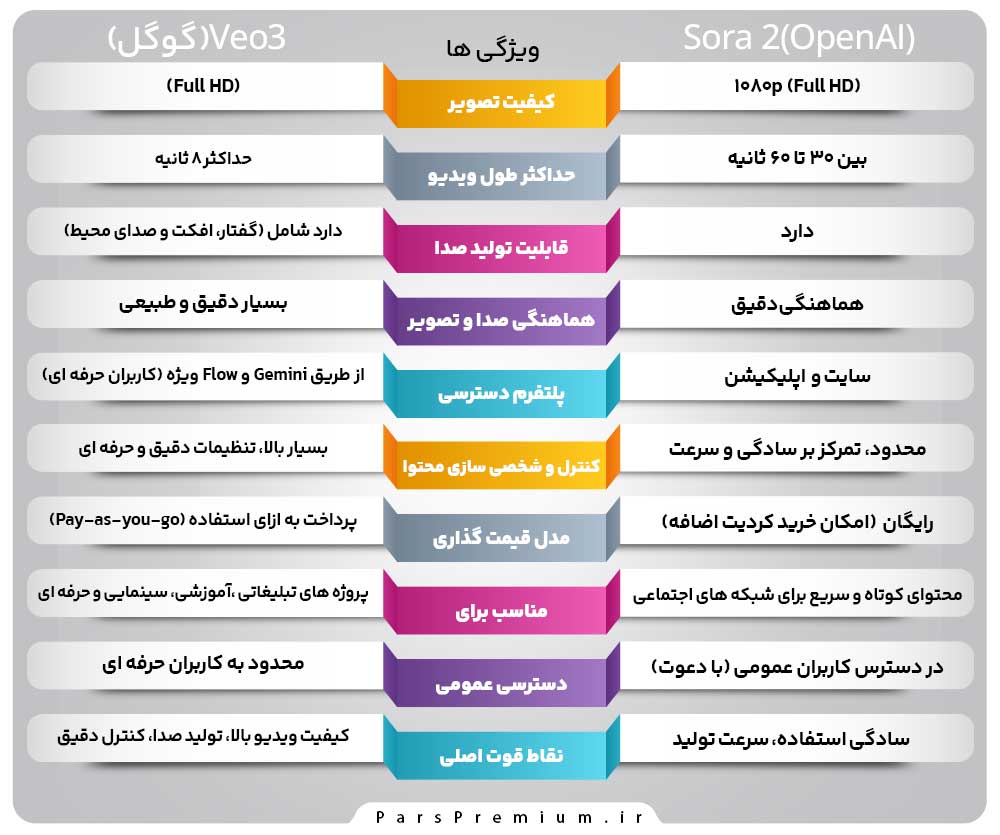 مقایسه کامل Veo 3 و Sora 2