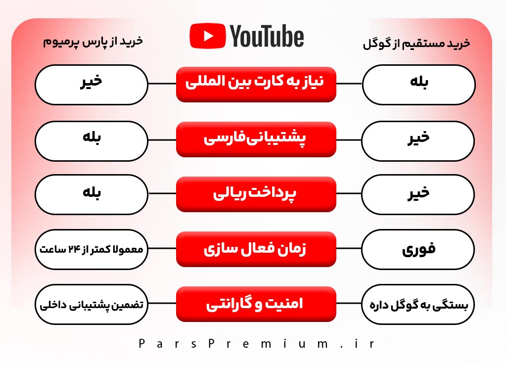 مقایسه کوتاه بین خرید رسمی و خرید از پارس پرمیوم