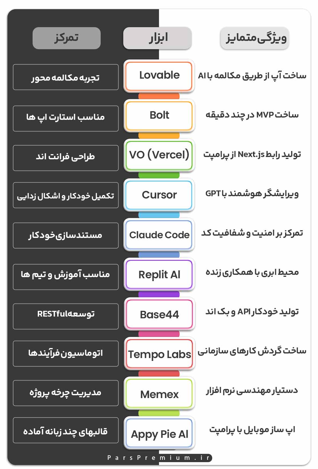  رقبای مهم در عرصه‌ی Vibe Coding