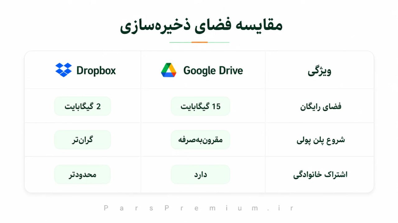 مقایسه فضای ذخیرهسازی