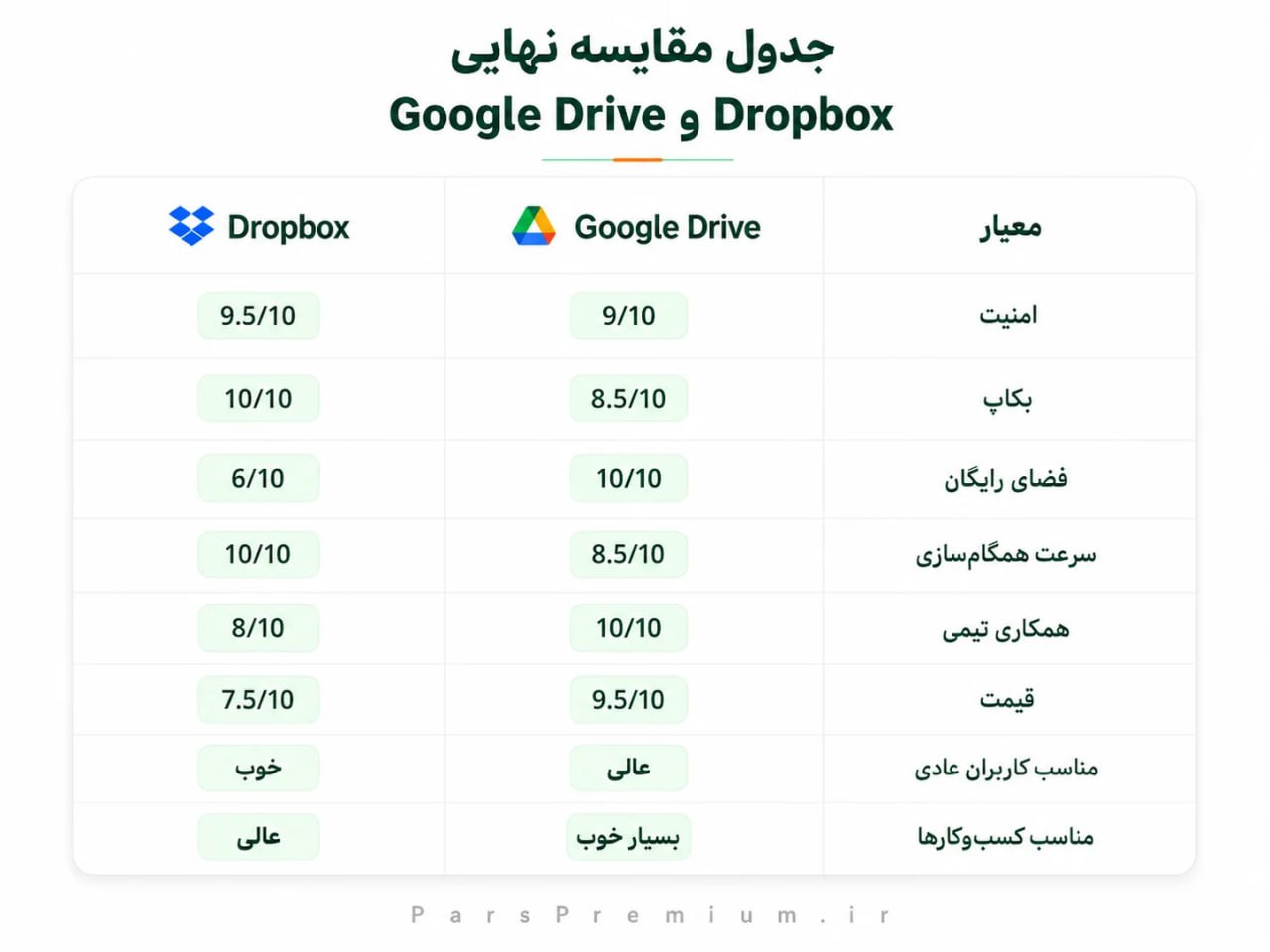 جدول مقایسه نهایی Google Drive و Dropbox