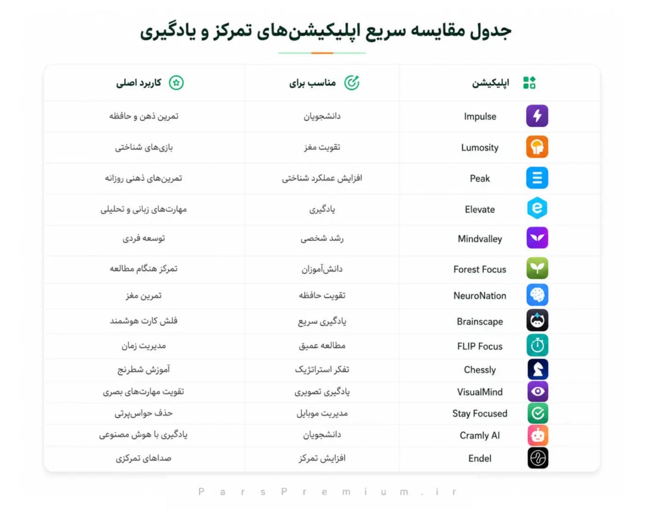 جدول مقایسه سریع بهترین اپلیکیشنهای تمرکز و یادگیری
