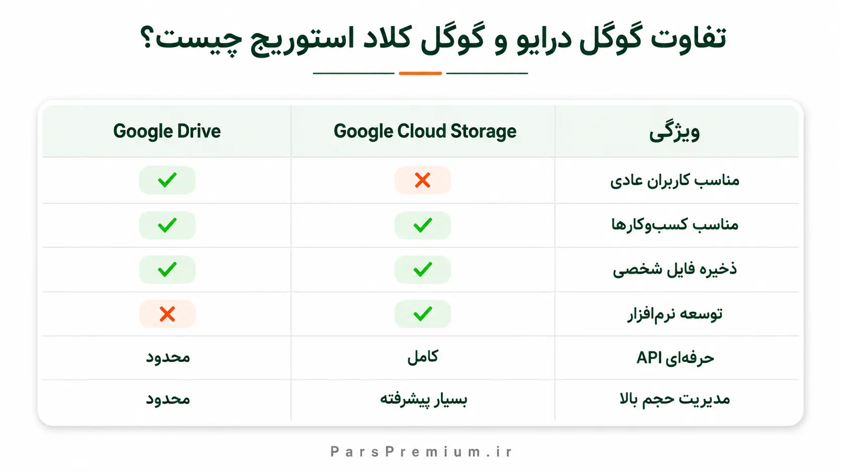 تفاوت گوگل درایو و گوگل کلاد استوریج چیست؟