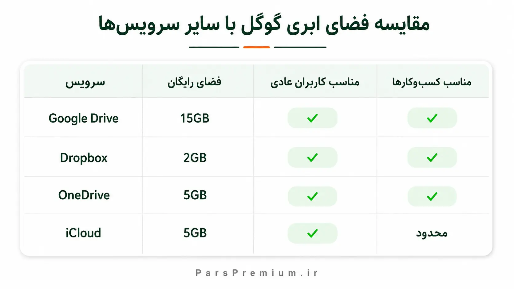 مقایسه فضای ابری گوگل با سایر سرویس‌ها