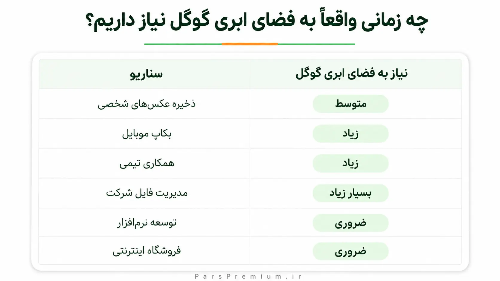چه زمانی واقعاً به فضای ابری گوگل نیاز داریم؟