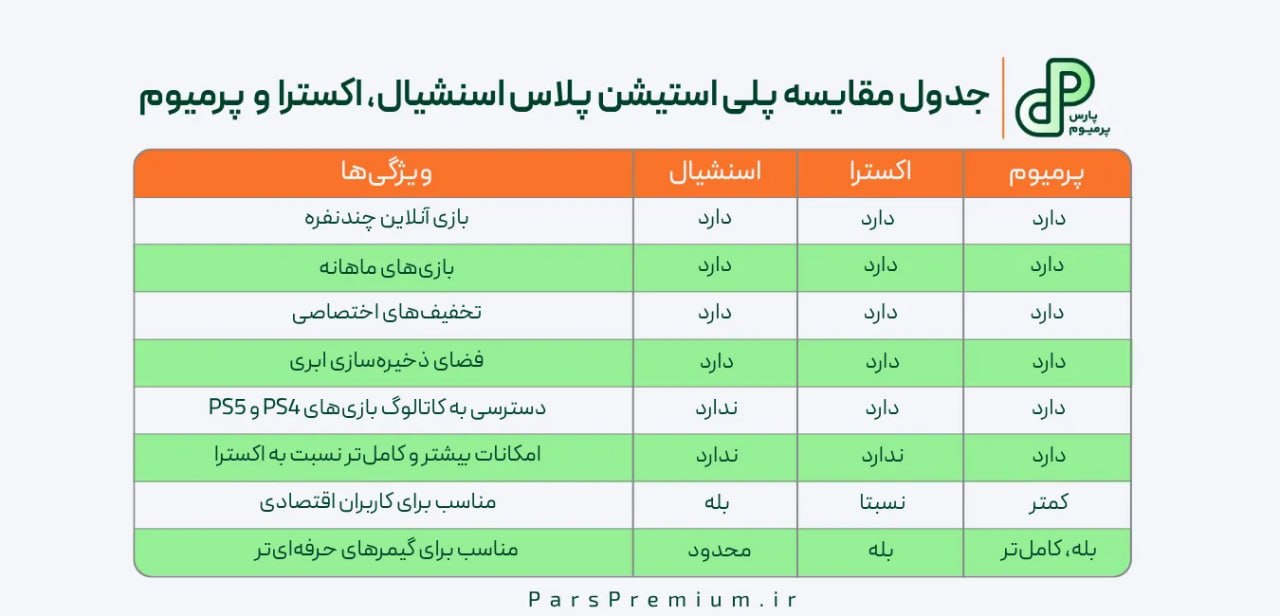 جدول مقایسه پلی استیشن پلاس اسنشیال، اکسترا و پرمیوم