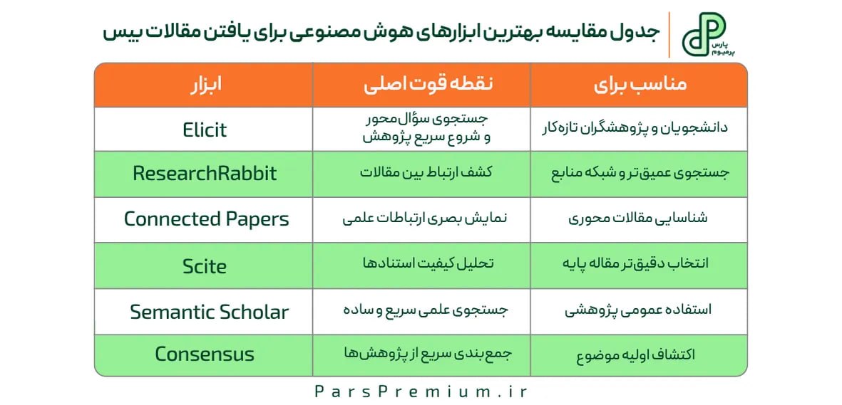 جدول مقایسه بهترین ابزارهای هوش مصنوعی برای یافتن مقالات بیس