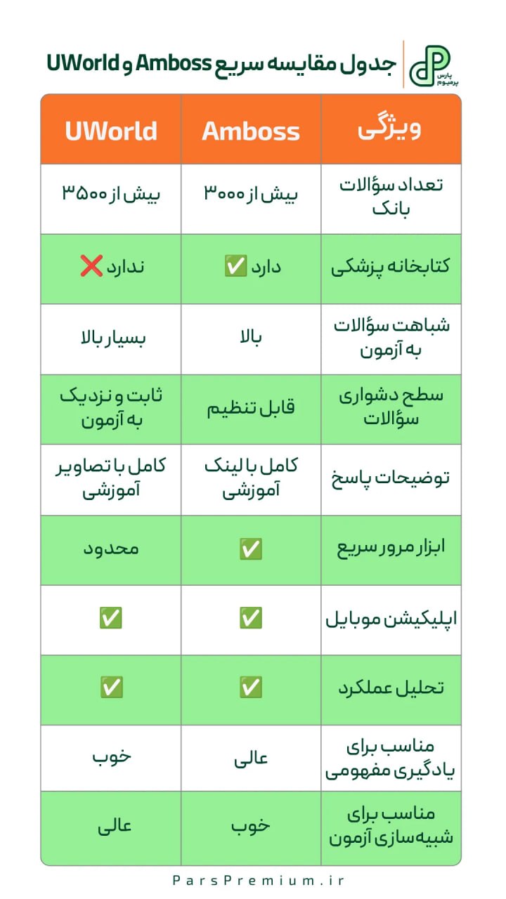 جدول مقایسه سریع Amboss و UWorld