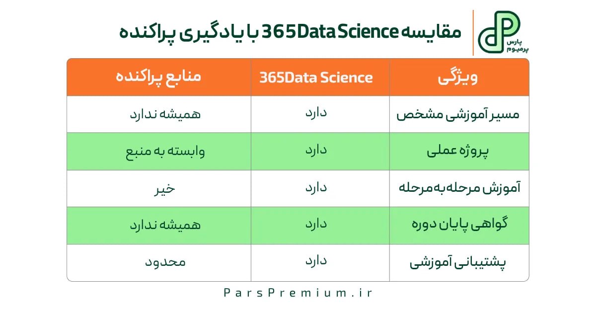 مقایسه 365Data Science با یادگیری پراکنده