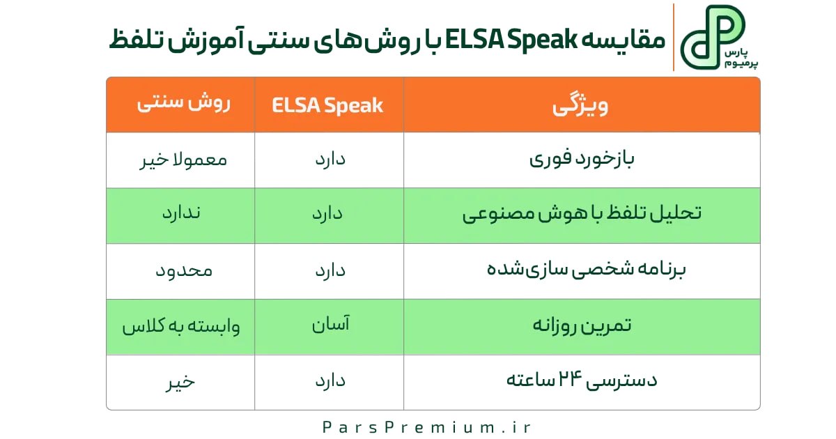 مقایسه ELSA Speak با روش‌های سنتی آموزش تلفظ